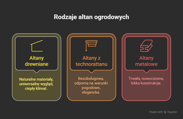 Rodzaje altan - infografika