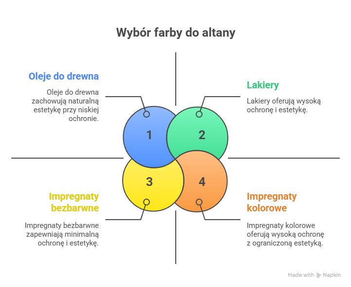 Wybór farby do altany - infografika