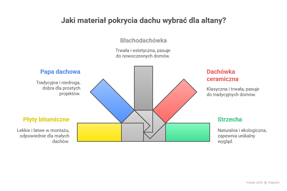 Infografika - materiały na dach altanki jak zrobić